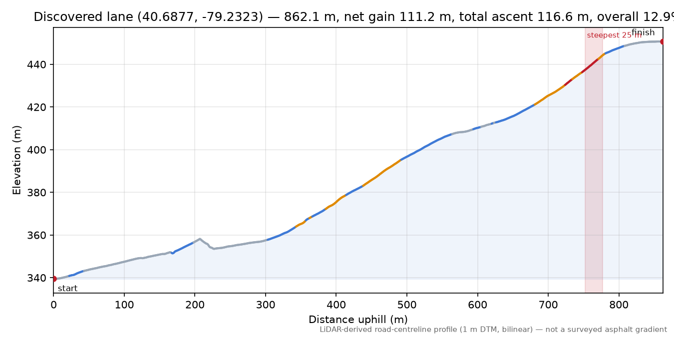 Discovered lane (40.6877, -79.2323) elevation profile
