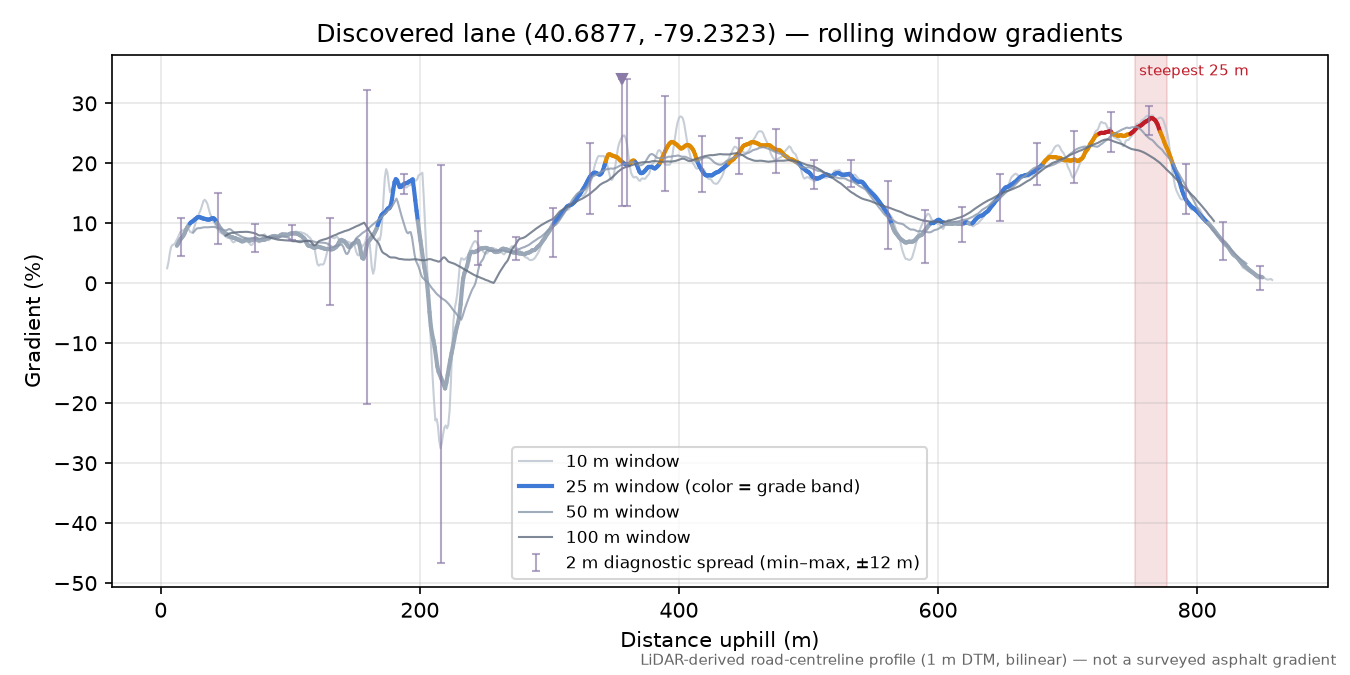 Discovered lane (40.6877, -79.2323) rolling gradient profile