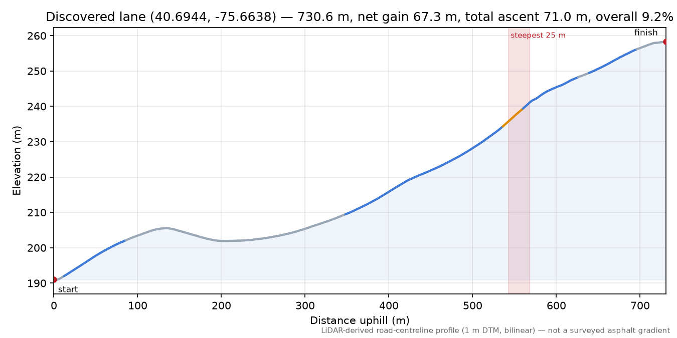 Discovered lane (40.6944, -75.6638) elevation profile