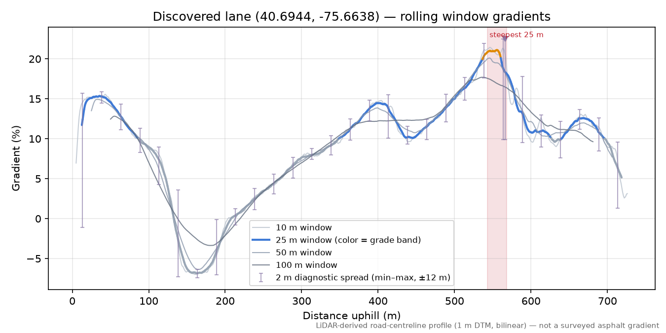 Discovered lane (40.6944, -75.6638) rolling gradient profile
