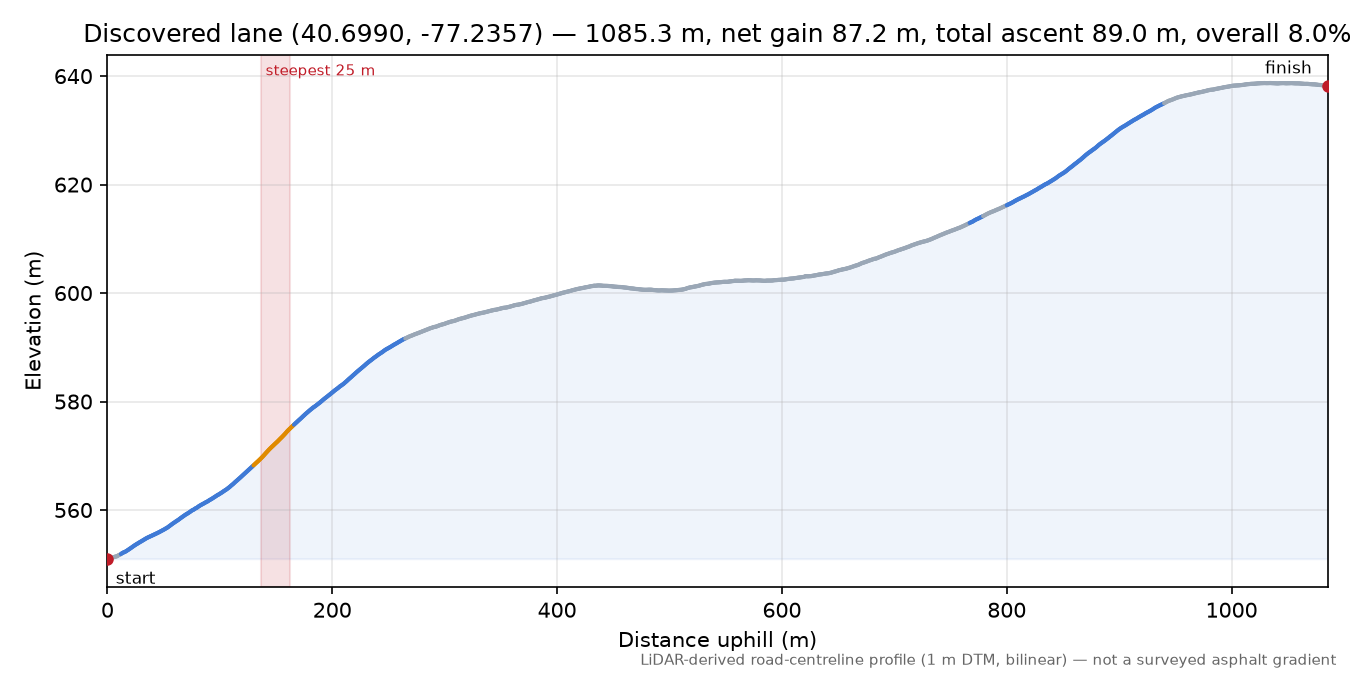 Discovered lane (40.6990, -77.2357) elevation profile