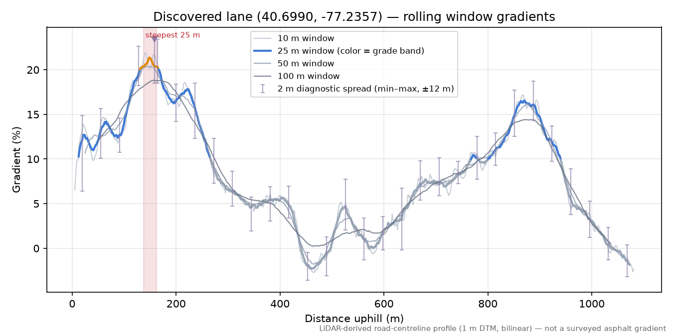 Discovered lane (40.6990, -77.2357) rolling gradient profile