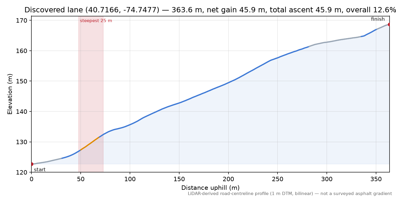 Discovered lane (40.7166, -74.7477) elevation profile