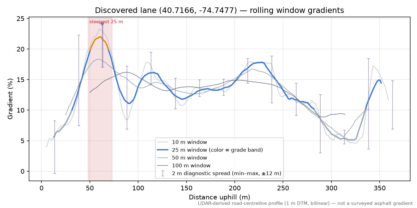 Discovered lane (40.7166, -74.7477) rolling gradient profile
