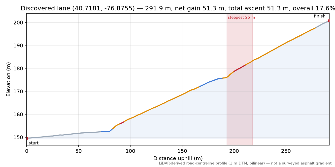 Discovered lane (40.7181, -76.8755) elevation profile