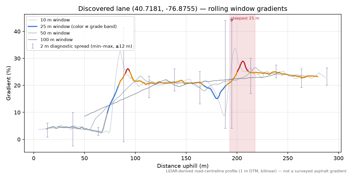 Discovered lane (40.7181, -76.8755) rolling gradient profile