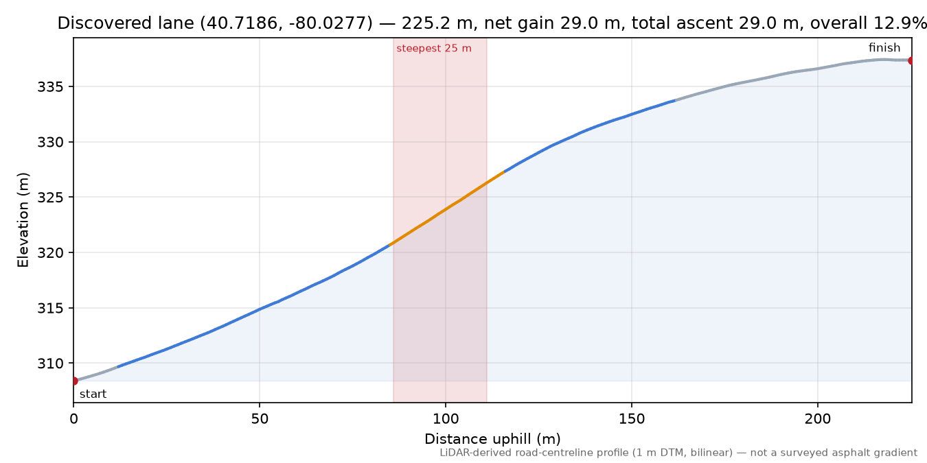Discovered lane (40.7186, -80.0277) elevation profile