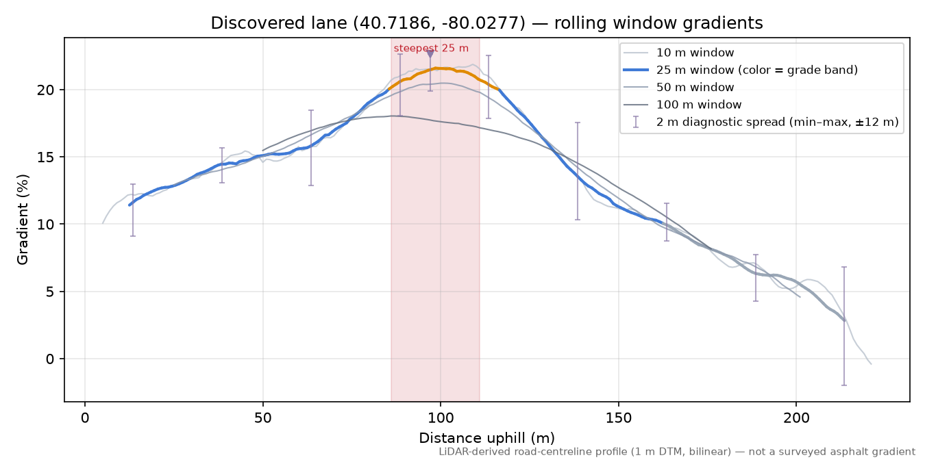 Discovered lane (40.7186, -80.0277) rolling gradient profile