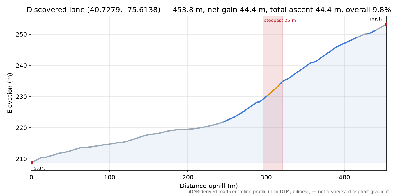 Discovered lane (40.7279, -75.6138) elevation profile