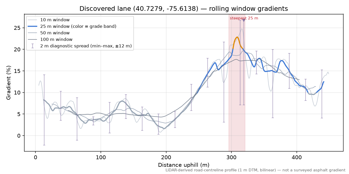 Discovered lane (40.7279, -75.6138) rolling gradient profile