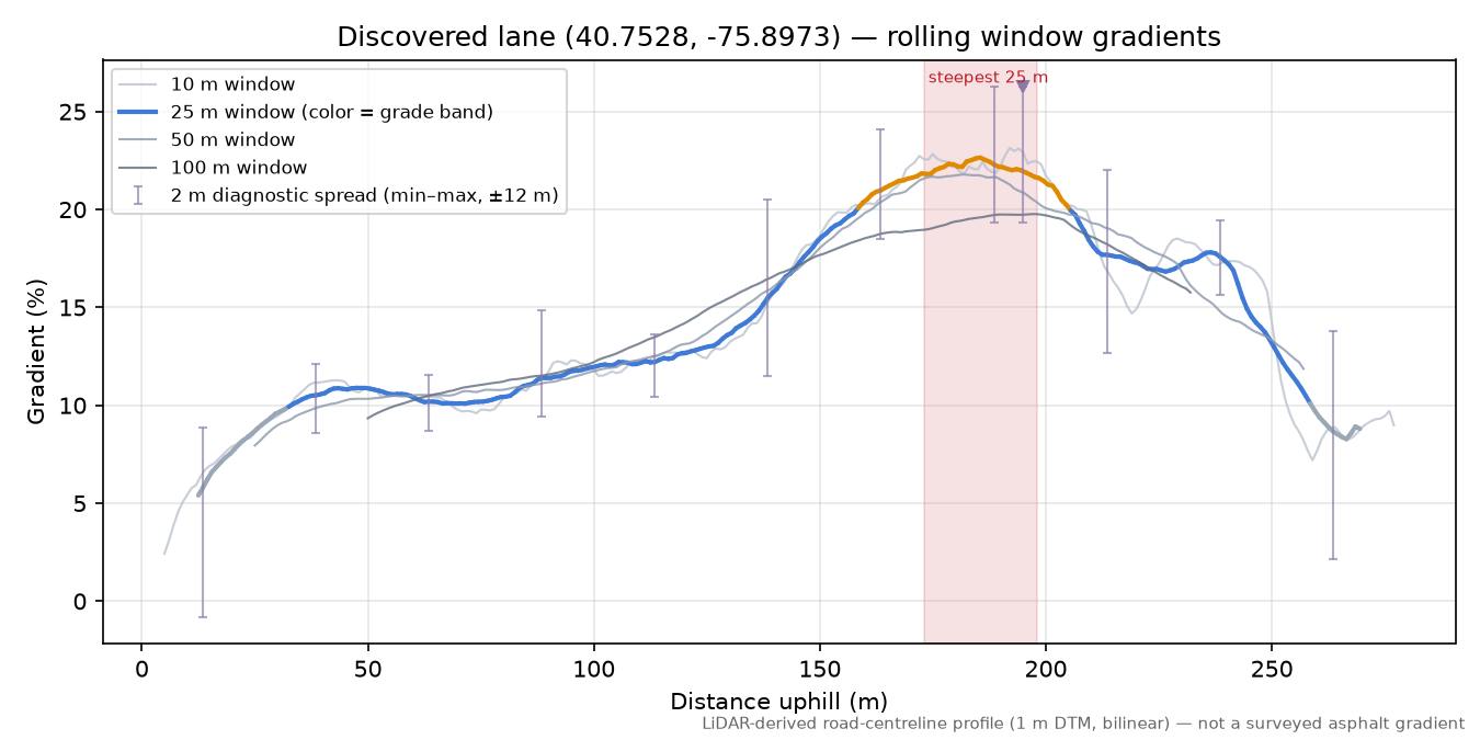 Discovered lane (40.7528, -75.8973) rolling gradient profile