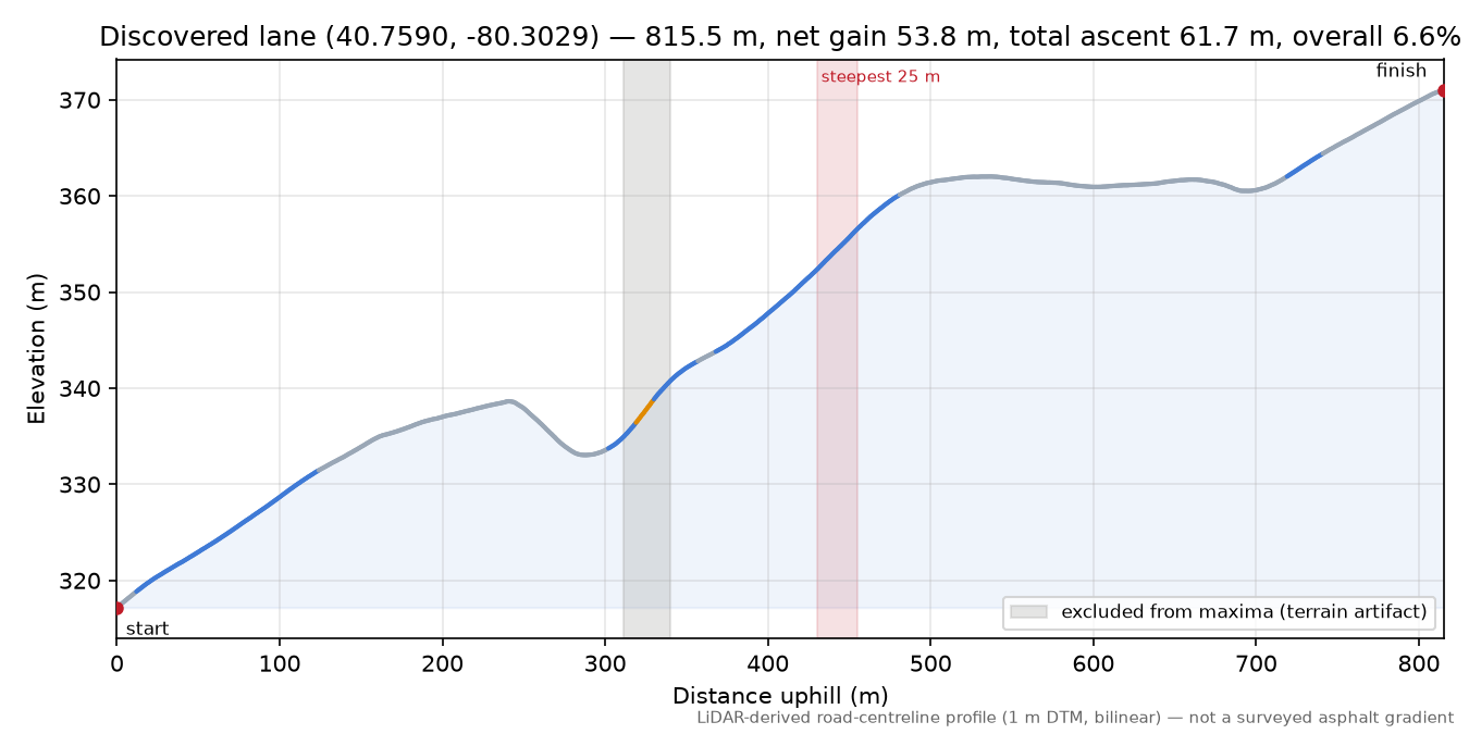 Discovered lane (40.7590, -80.3029) elevation profile