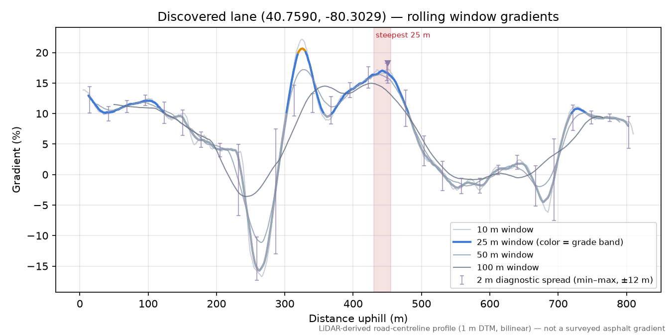 Discovered lane (40.7590, -80.3029) rolling gradient profile