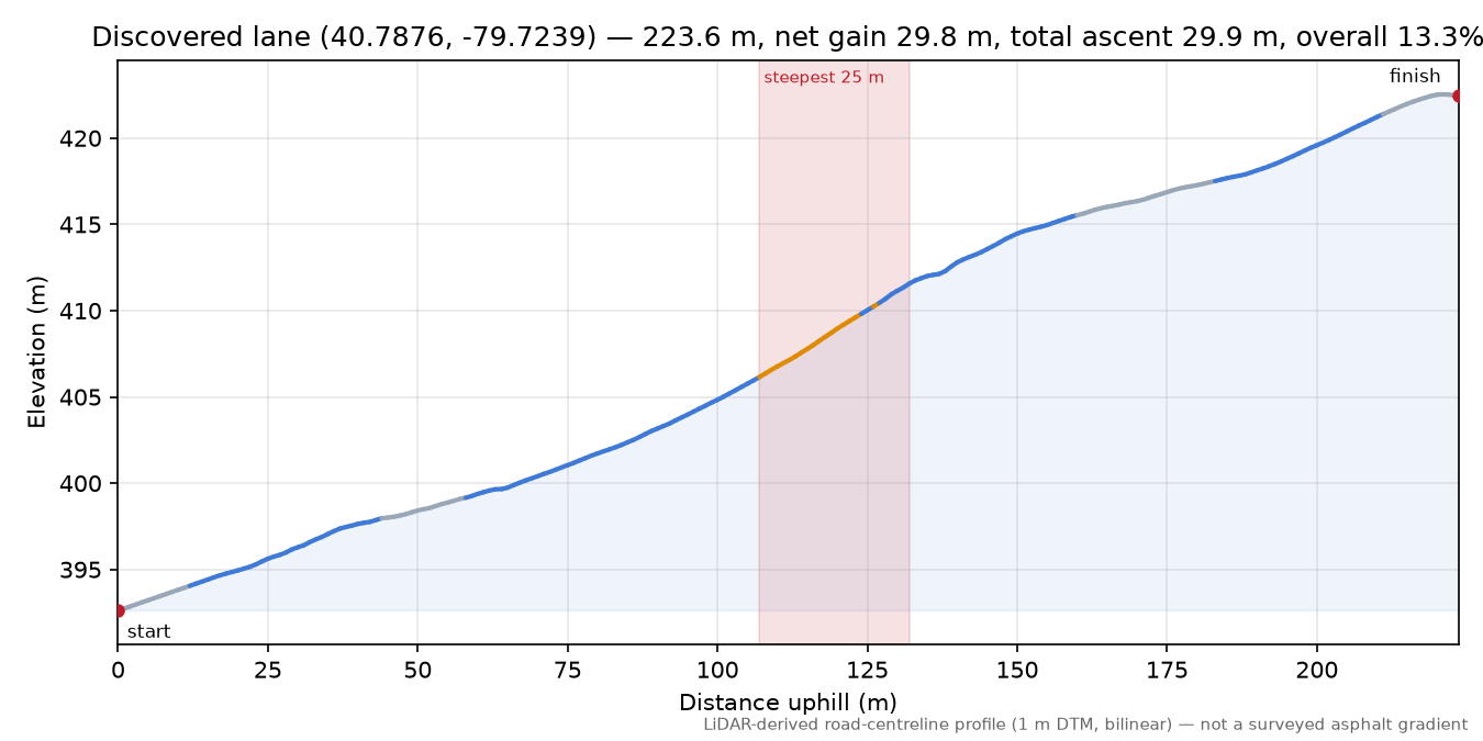 Discovered lane (40.7876, -79.7239) elevation profile