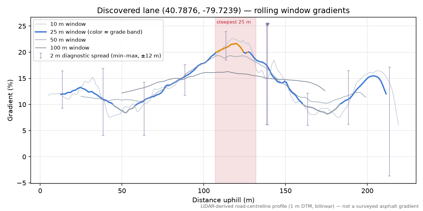 Discovered lane (40.7876, -79.7239) rolling gradient profile