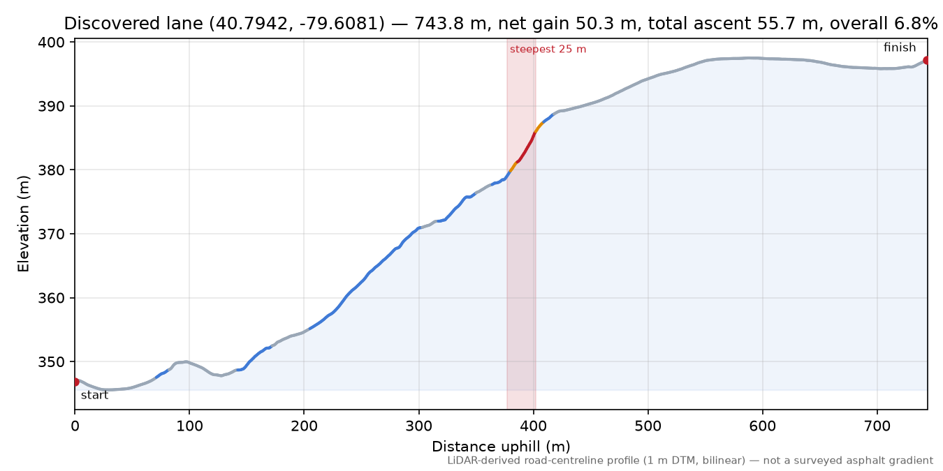 Discovered lane (40.7942, -79.6081) elevation profile