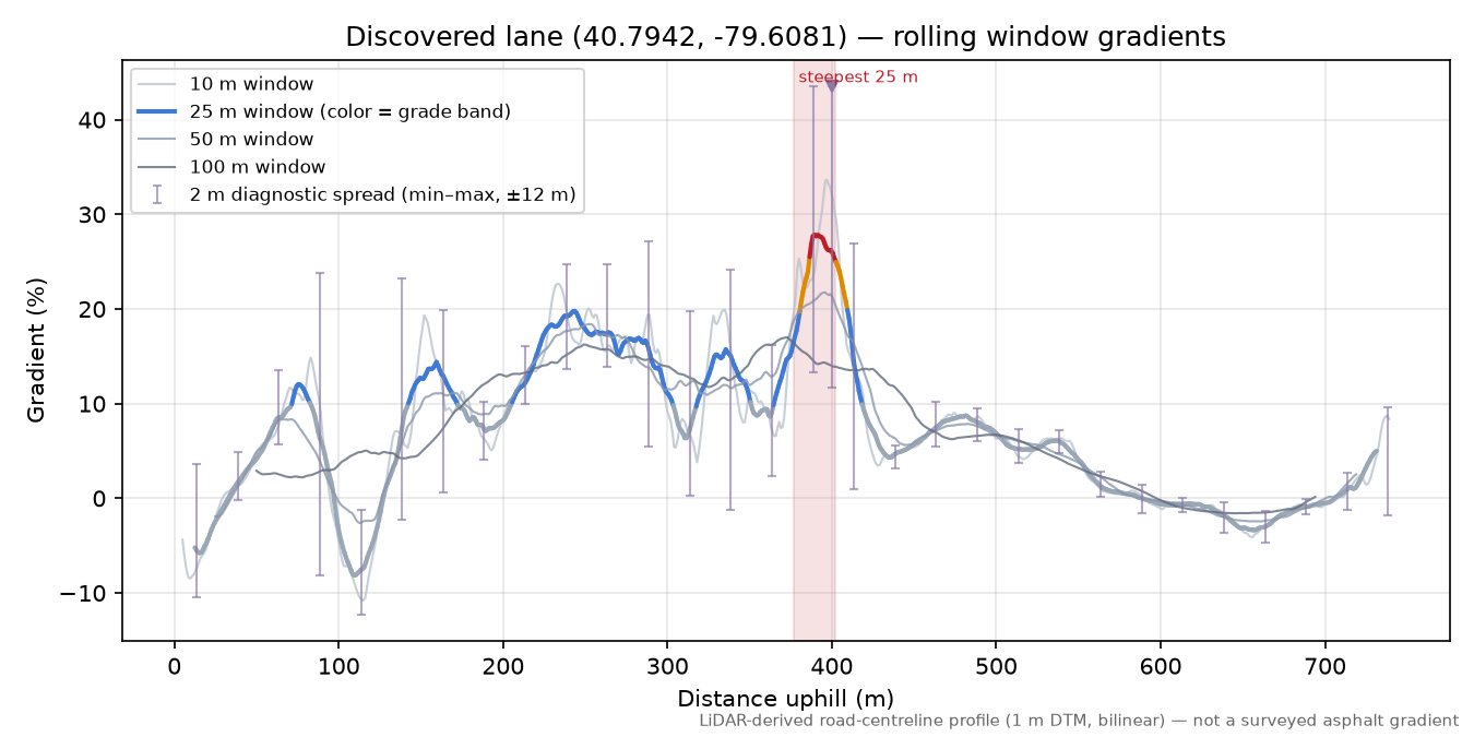 Discovered lane (40.7942, -79.6081) rolling gradient profile
