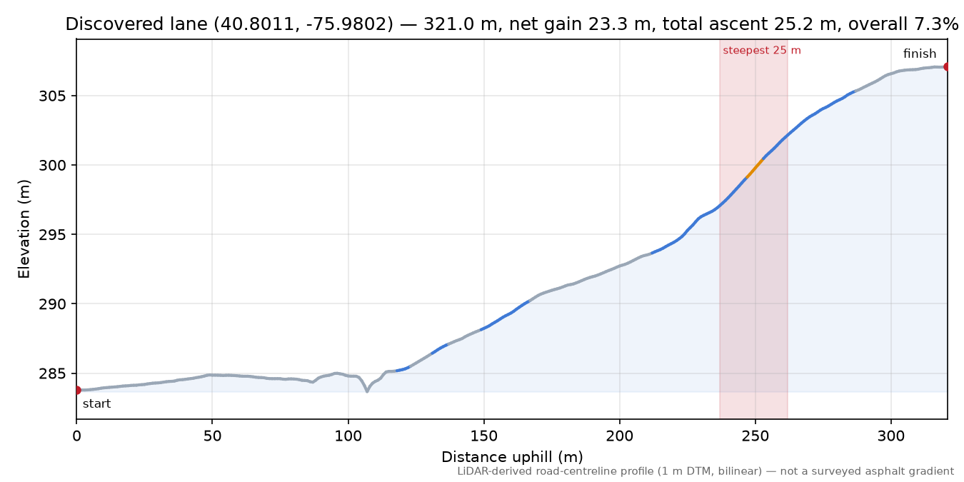 Discovered lane (40.8011, -75.9802) elevation profile