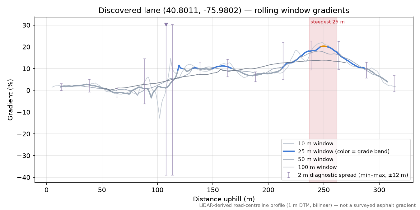 Discovered lane (40.8011, -75.9802) rolling gradient profile