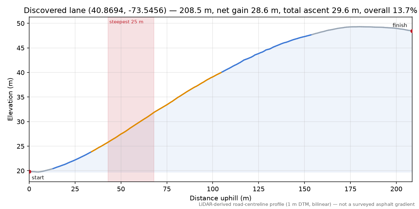 Discovered lane (40.8694, -73.5456) elevation profile