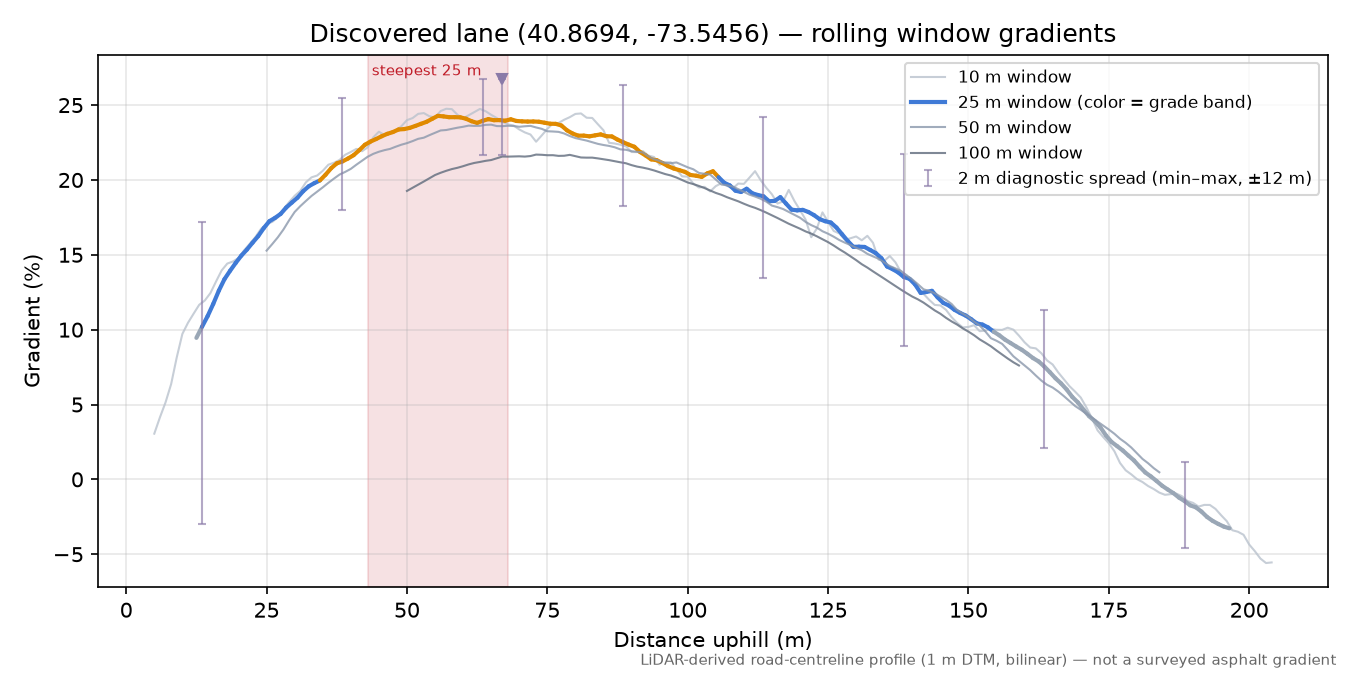 Discovered lane (40.8694, -73.5456) rolling gradient profile