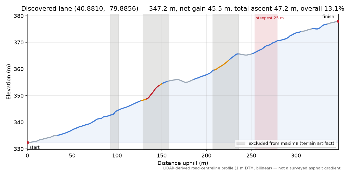 Discovered lane (40.8810, -79.8856) elevation profile
