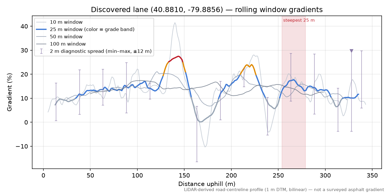 Discovered lane (40.8810, -79.8856) rolling gradient profile