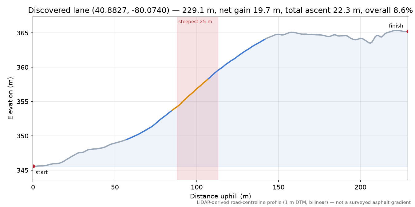 Discovered lane (40.8827, -80.0740) elevation profile