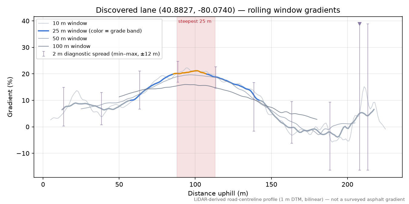Discovered lane (40.8827, -80.0740) rolling gradient profile
