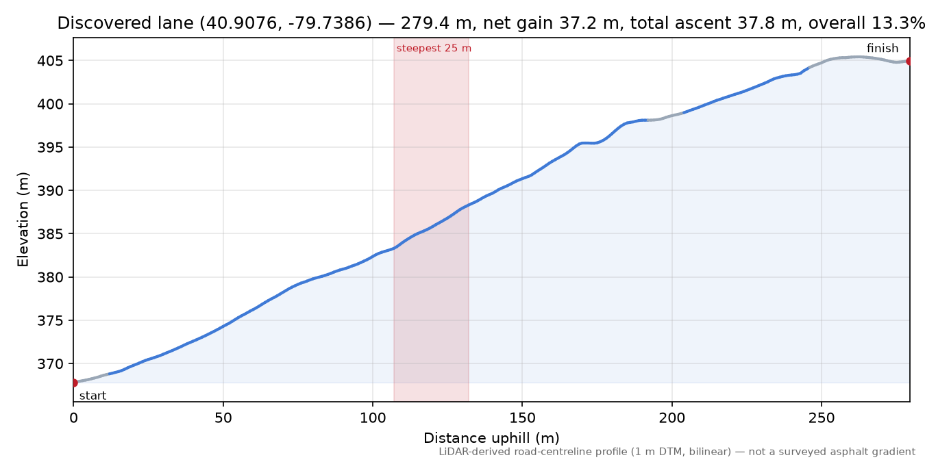 Discovered lane (40.9076, -79.7386) elevation profile