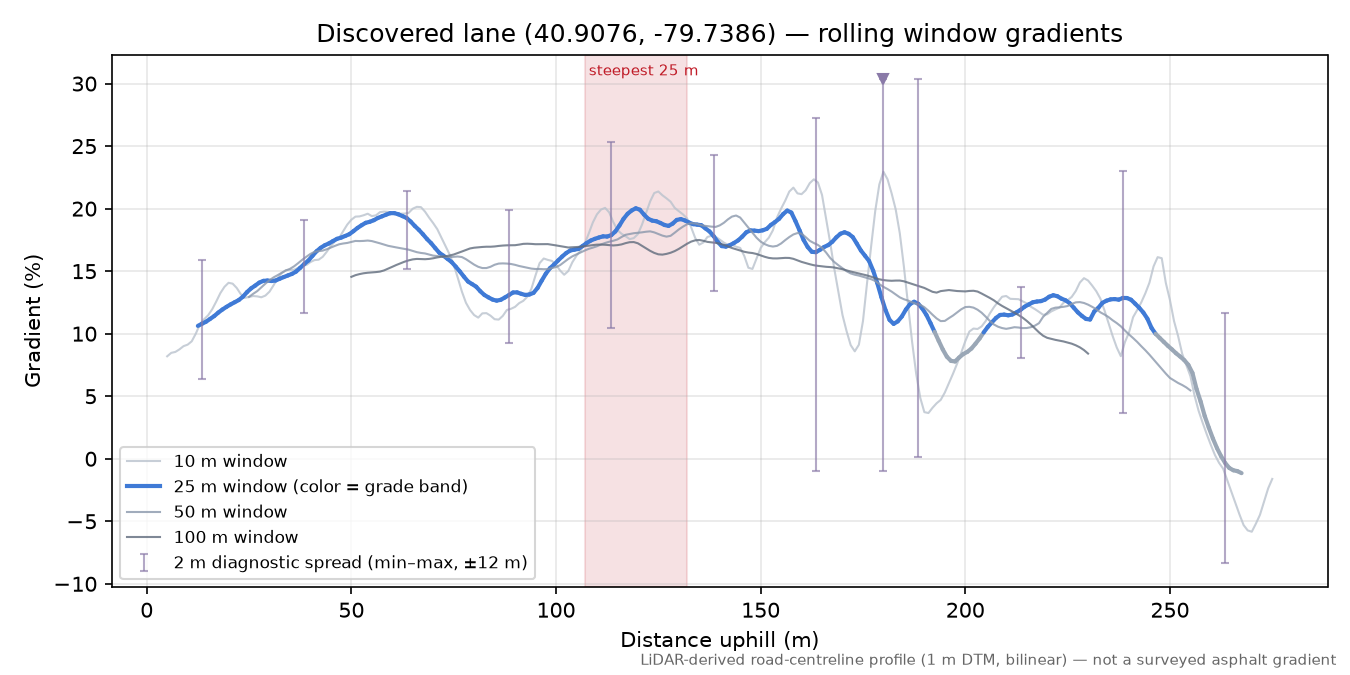 Discovered lane (40.9076, -79.7386) rolling gradient profile