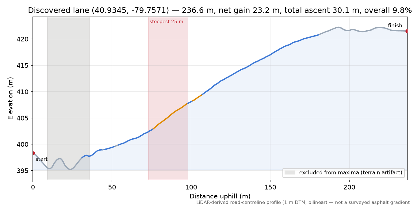 Discovered lane (40.9345, -79.7571) elevation profile