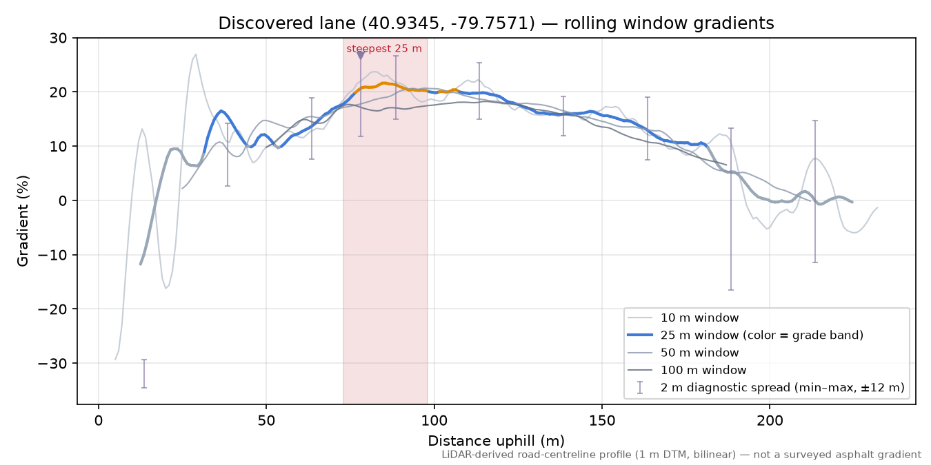 Discovered lane (40.9345, -79.7571) rolling gradient profile