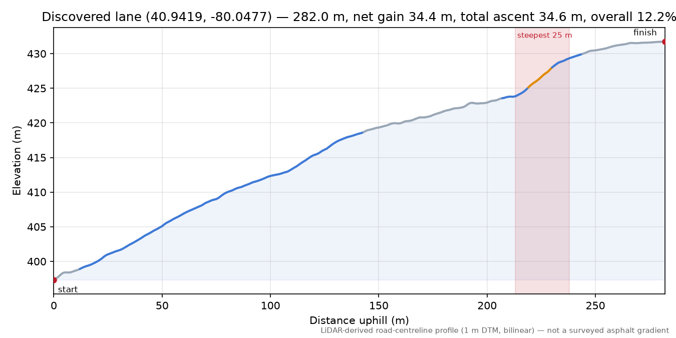 Discovered lane (40.9419, -80.0477) elevation profile