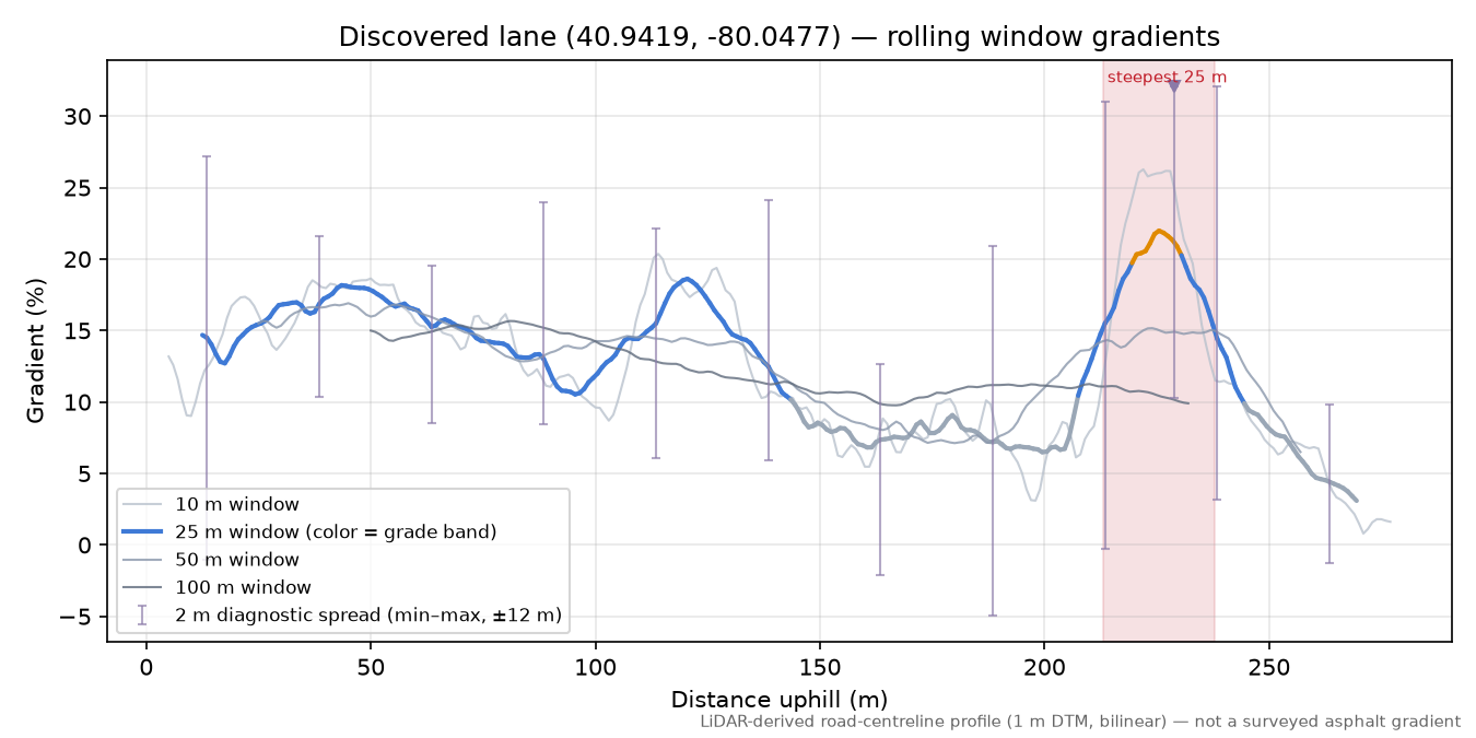 Discovered lane (40.9419, -80.0477) rolling gradient profile