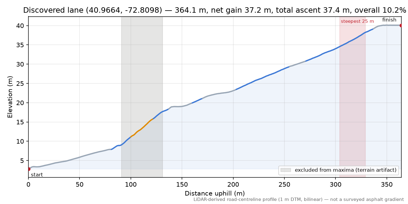 Discovered lane (40.9664, -72.8098) elevation profile