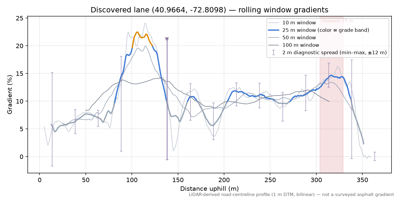 Discovered lane (40.9664, -72.8098) rolling gradient profile
