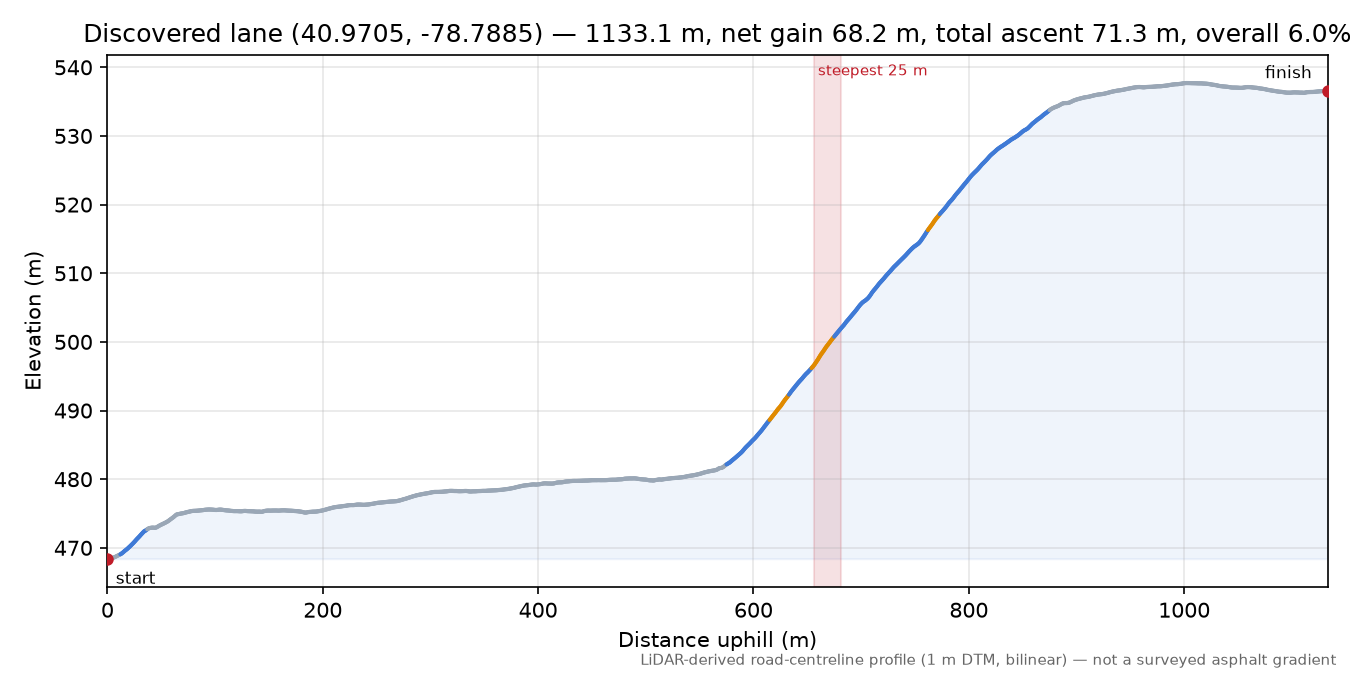 Discovered lane (40.9705, -78.7885) elevation profile