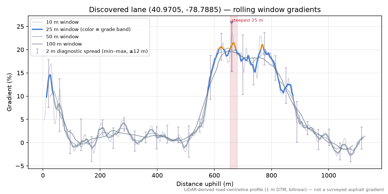 Discovered lane (40.9705, -78.7885) rolling gradient profile