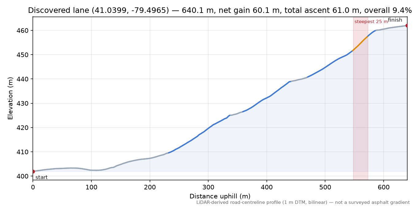Discovered lane (41.0399, -79.4965) elevation profile