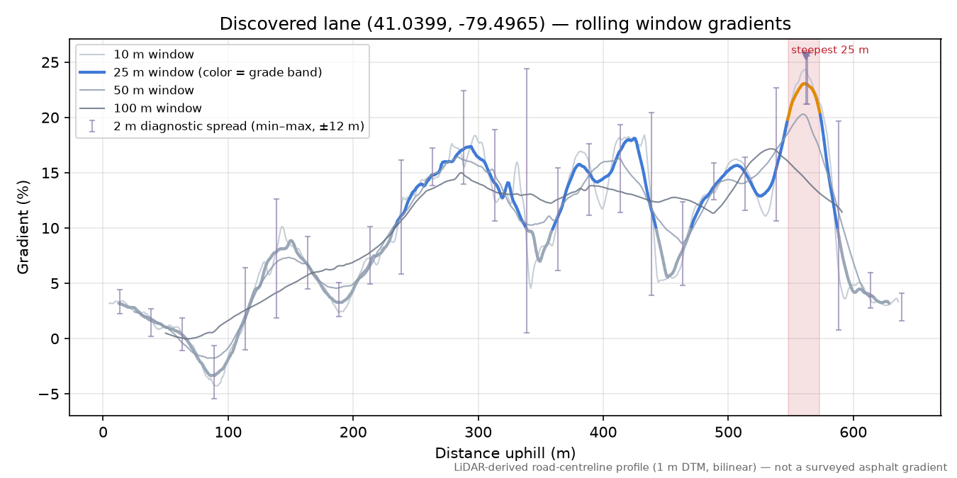 Discovered lane (41.0399, -79.4965) rolling gradient profile