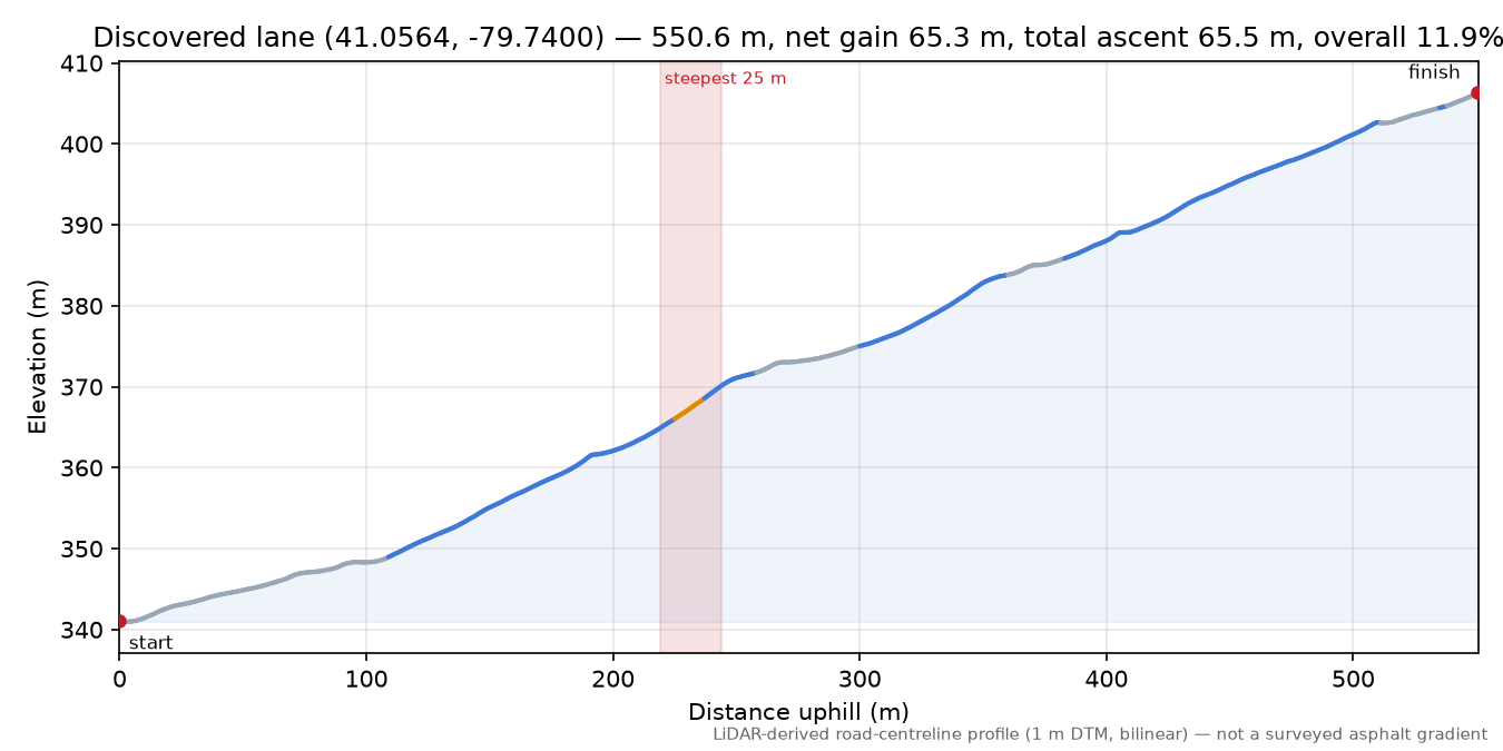 Discovered lane (41.0564, -79.7400) elevation profile