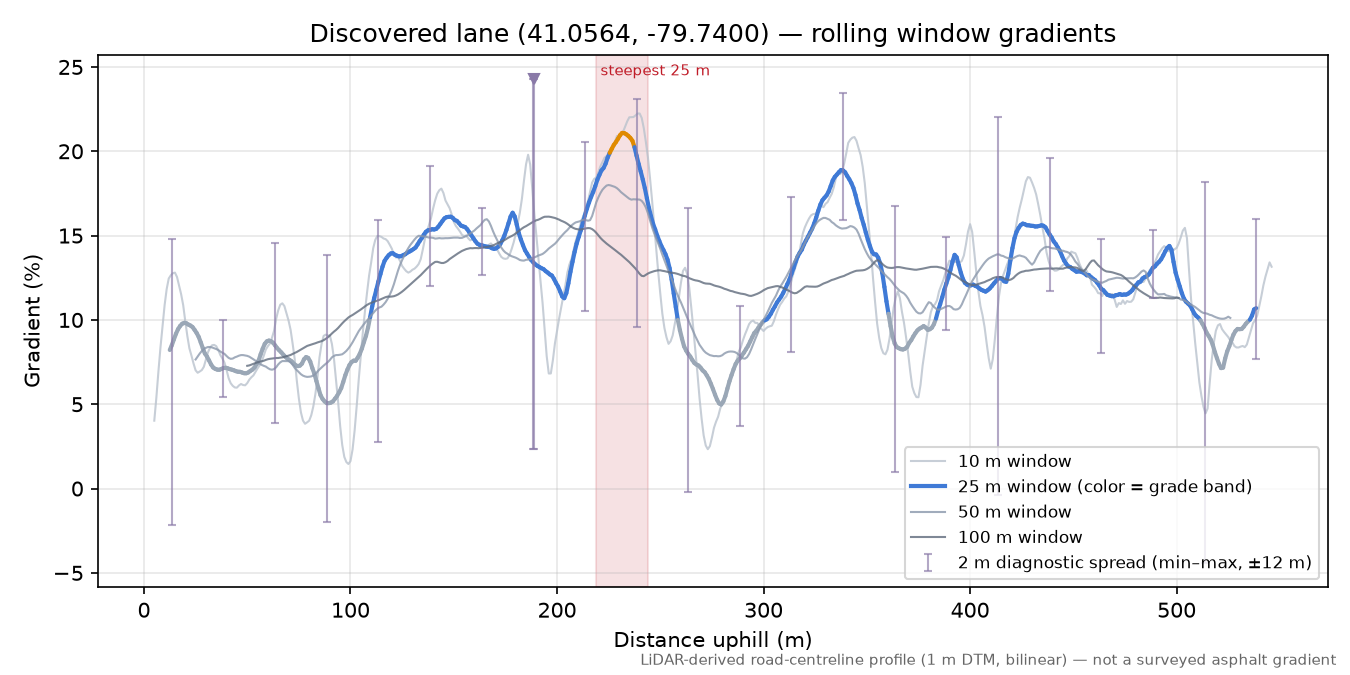 Discovered lane (41.0564, -79.7400) rolling gradient profile