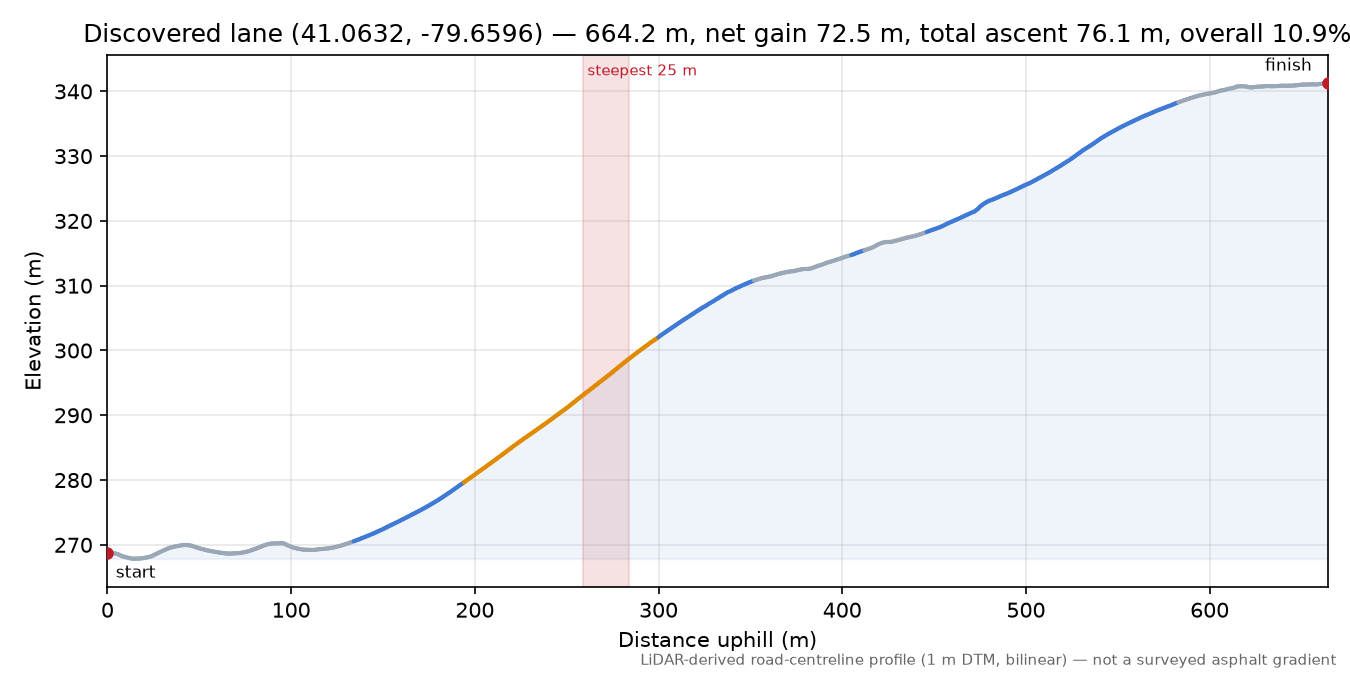 Discovered lane (41.0632, -79.6596) elevation profile