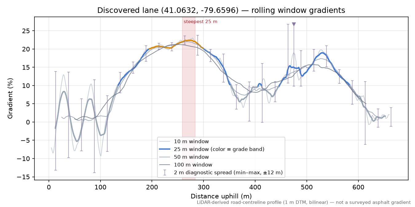 Discovered lane (41.0632, -79.6596) rolling gradient profile