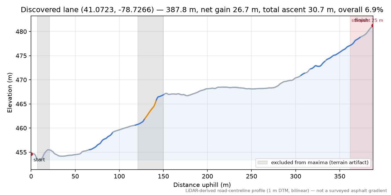 Discovered lane (41.0723, -78.7266) elevation profile