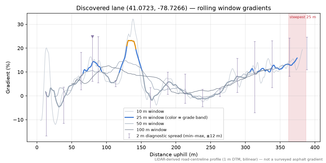 Discovered lane (41.0723, -78.7266) rolling gradient profile