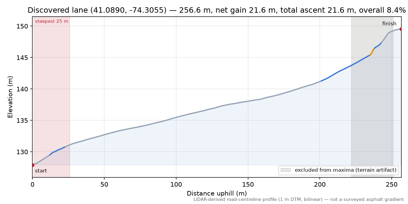Discovered lane (41.0890, -74.3055) elevation profile