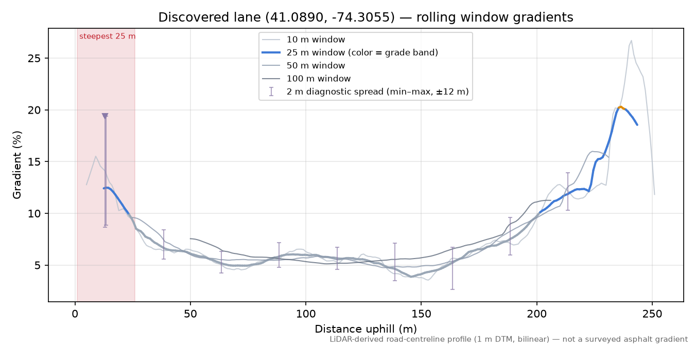 Discovered lane (41.0890, -74.3055) rolling gradient profile