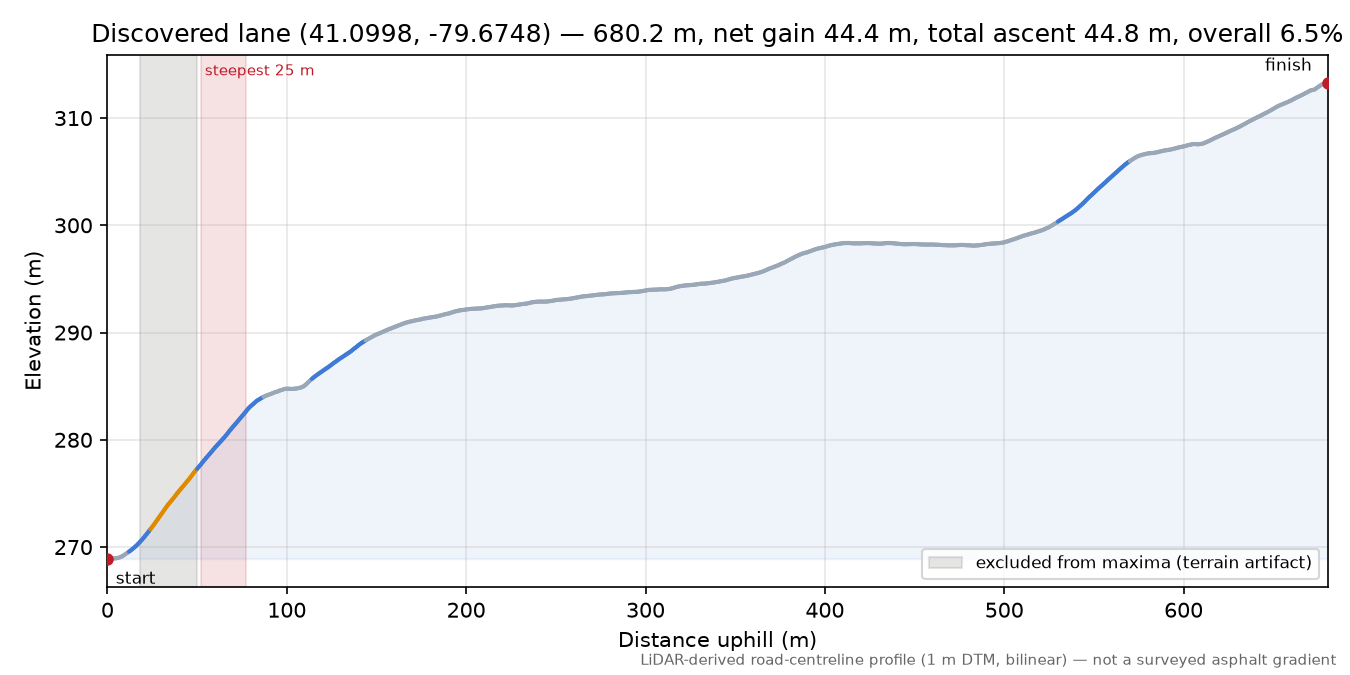 Discovered lane (41.0998, -79.6748) elevation profile